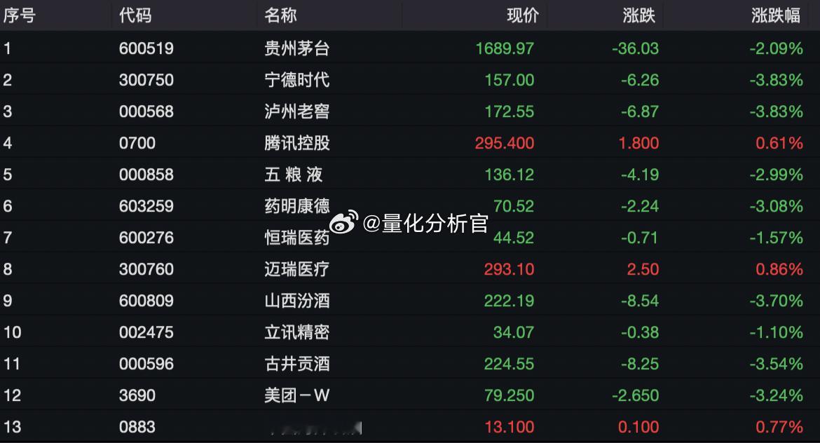 今日基金重仓股如下 ​​​