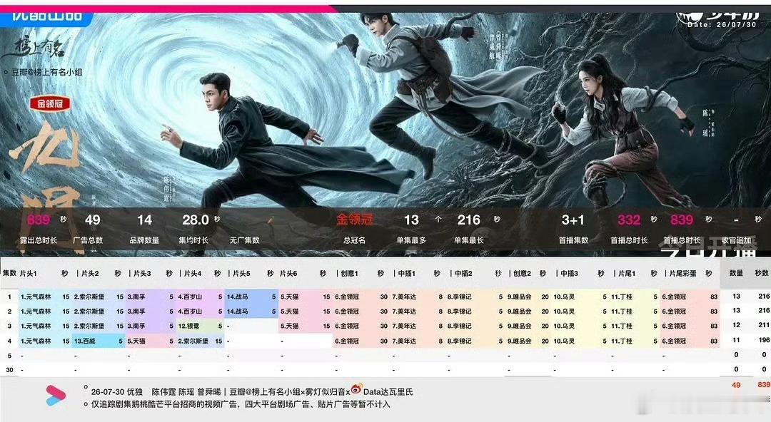 九门首播4集共49个广 《九门》首播前4集豪揽14个品牌共49个广告，创下优酷平