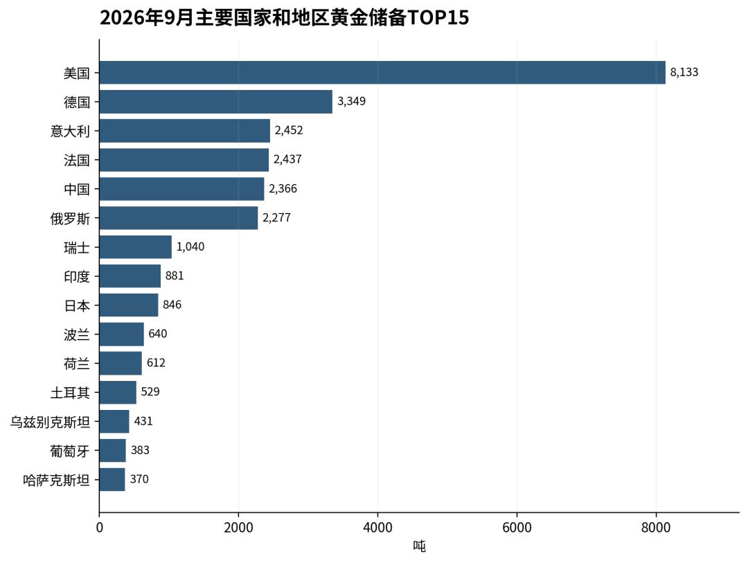 全球黄金大洗牌！美国霸榜，中国第五，波兰狂扫125吨
 
一场静悄悄的黄金重构正