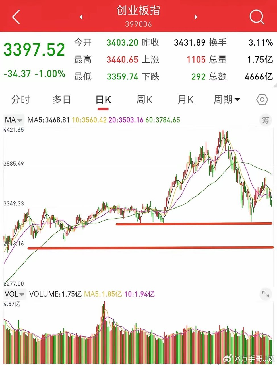 8月25日收评，创业板下跌1%，最近两周下跌6.3%，已经远离六十日均线。根据周