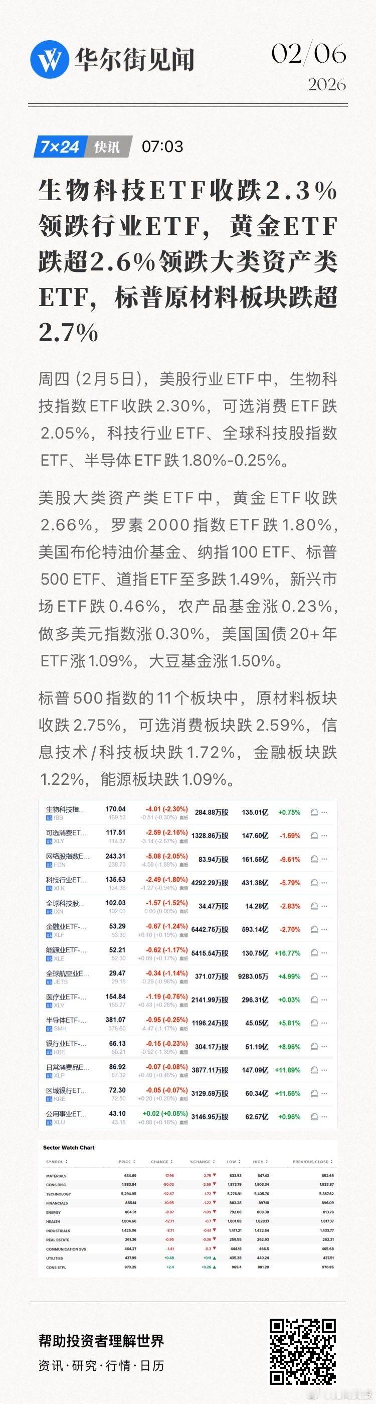 生物科技ETF收跌2.3%领跌行业ETF，黄金ETF跌超2.6%领跌大类资产类E