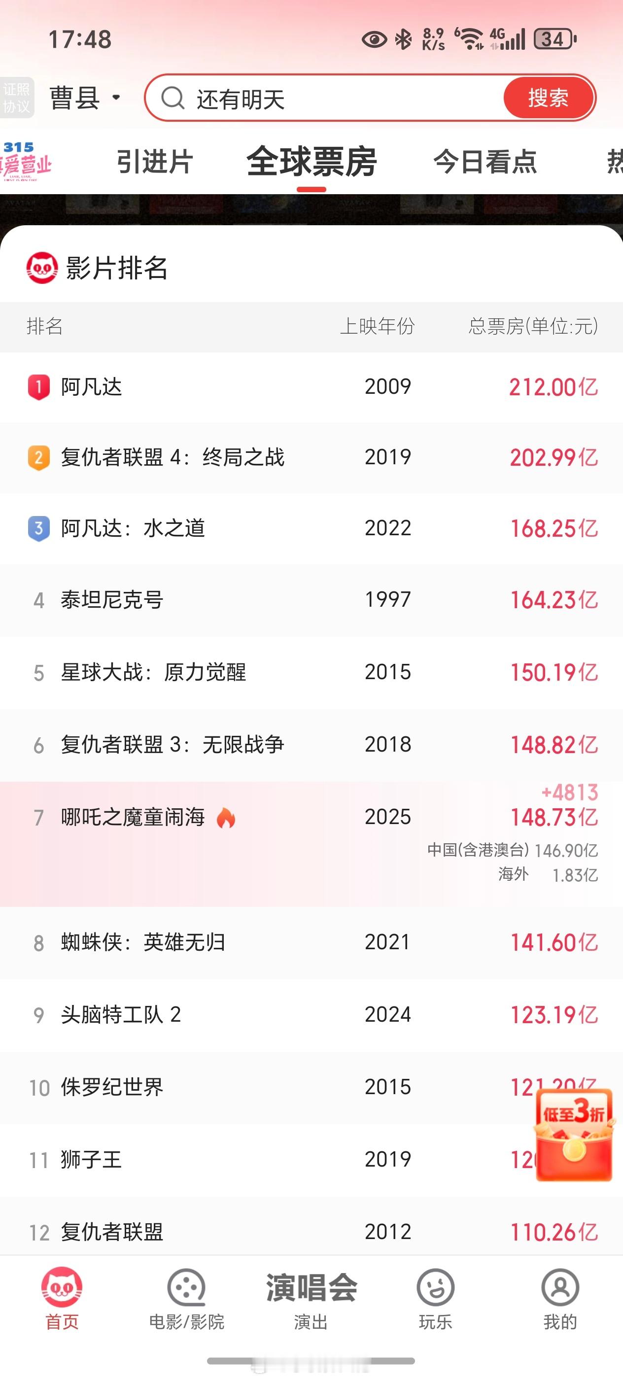 哪吒2冲击全球TOP6头段时间还和朋友讨论，说哪吒2能进入前八就很厉害了，因为春