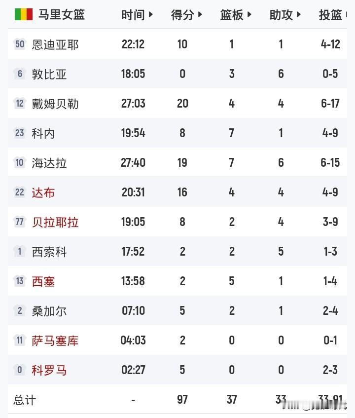 马里女篮97-74南苏丹
保留取得世界杯入场券可能