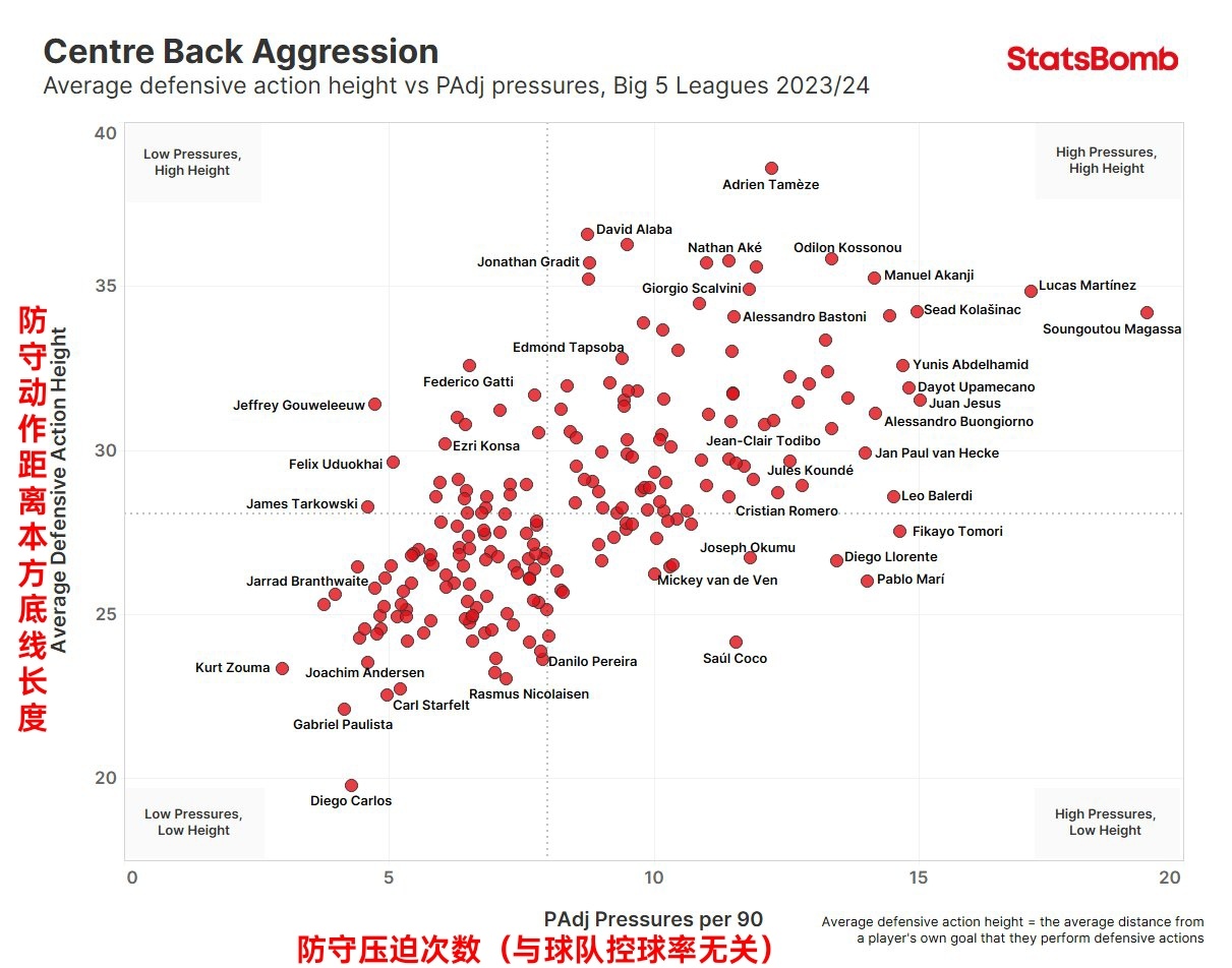 本赛季五大联赛防守压迫最多和防守位置最高的中后卫，塔梅泽只能算中场可以忽略，佛罗