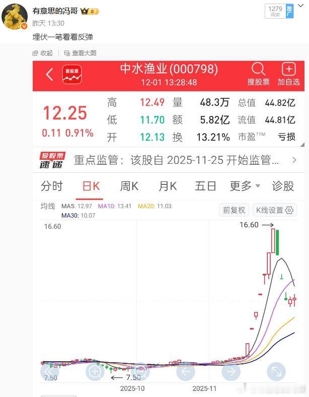 看图说话，昨天狙击的中水渔业今天也是一度起飞7%，冯哥也是顺势直接拿捏了5.97