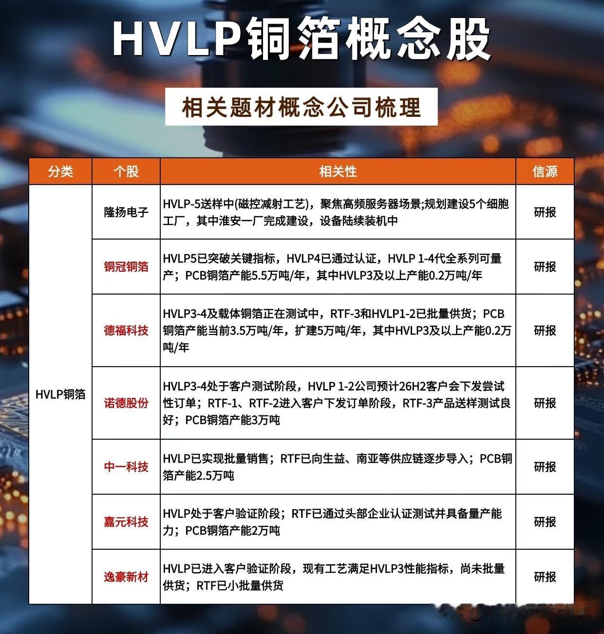 AI服务器刚需拉爆HVLP铜箔！同样是铜箔，为何高端线订单排至明年
 
不少股民