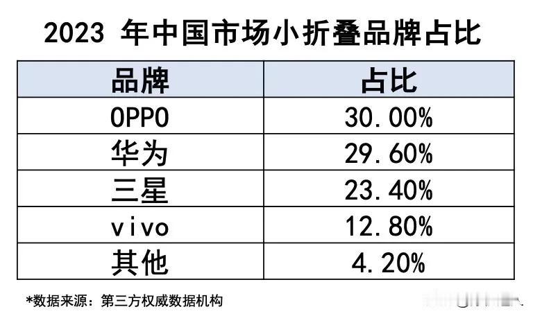#OPPO小折叠登顶中国市场第一#黑厂🐮🍺，OPPO小折叠确实好强啊！202