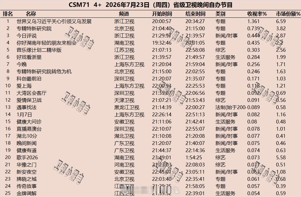 2026年7月23日  csm71 省级卫视 晚间节目收视率 