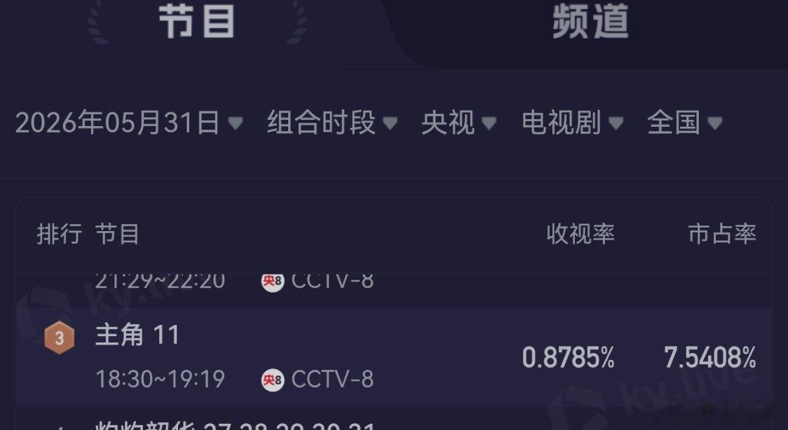 现在平台力捧，文学奖著作，视帝主扛，国师监制的剧，到中央8台饭点档也就0.8、0