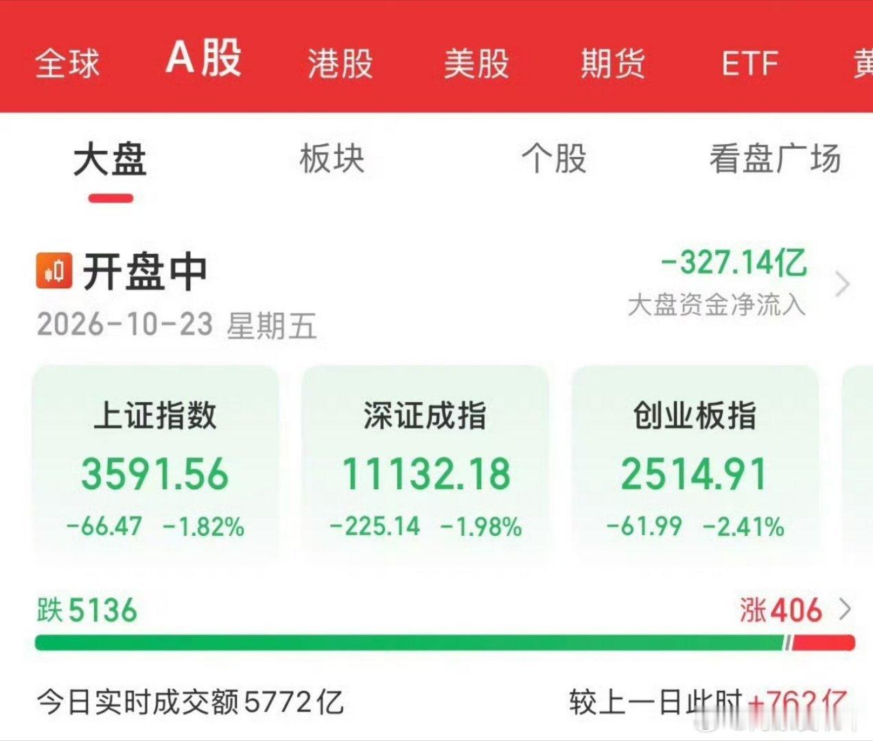 A股 炒股这么多年，终于想明白一个道理：同样是花钱，抽奖叫宠粉，炒股叫交学费。前