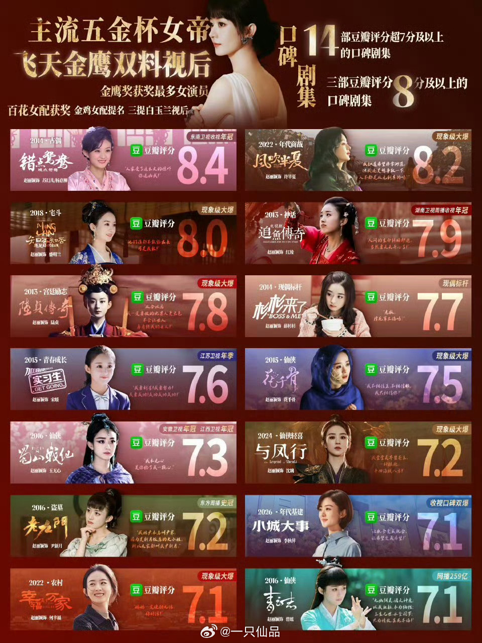 赵丽颖最新实绩图14部豆瓣评分破7的剧，赵丽颖伟大无需多言 