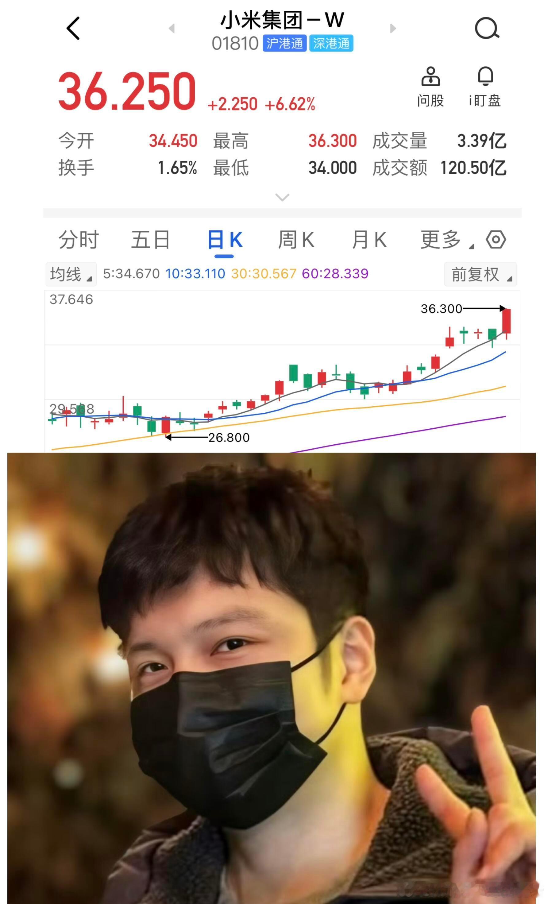 小米股价再创新高！振东好报玄学又一例证，看到今天小米股价创出新高，不由得感慨振东