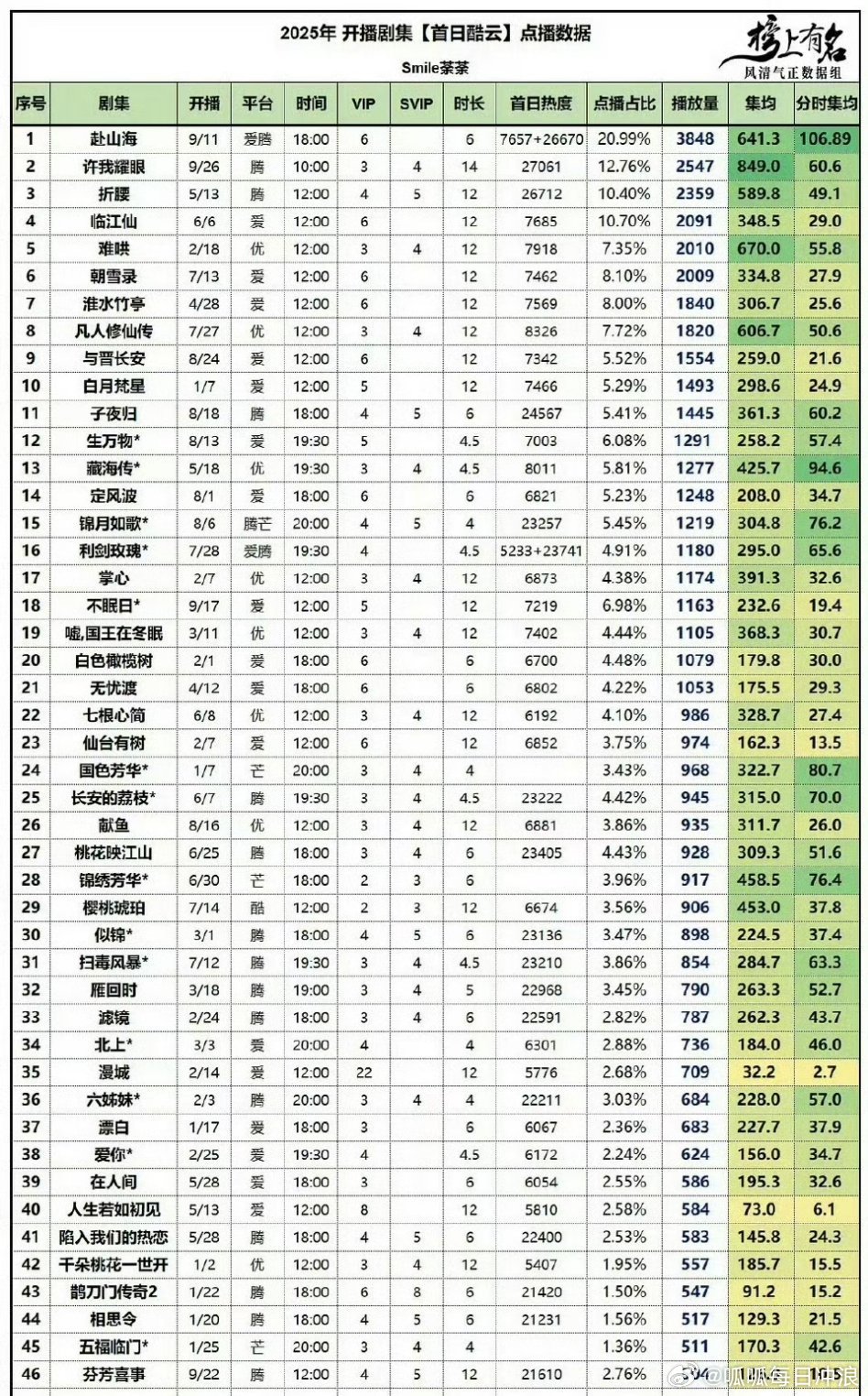 2025年开播剧集首日酷云点播数据！你最喜欢里面哪部剧？ ​​​