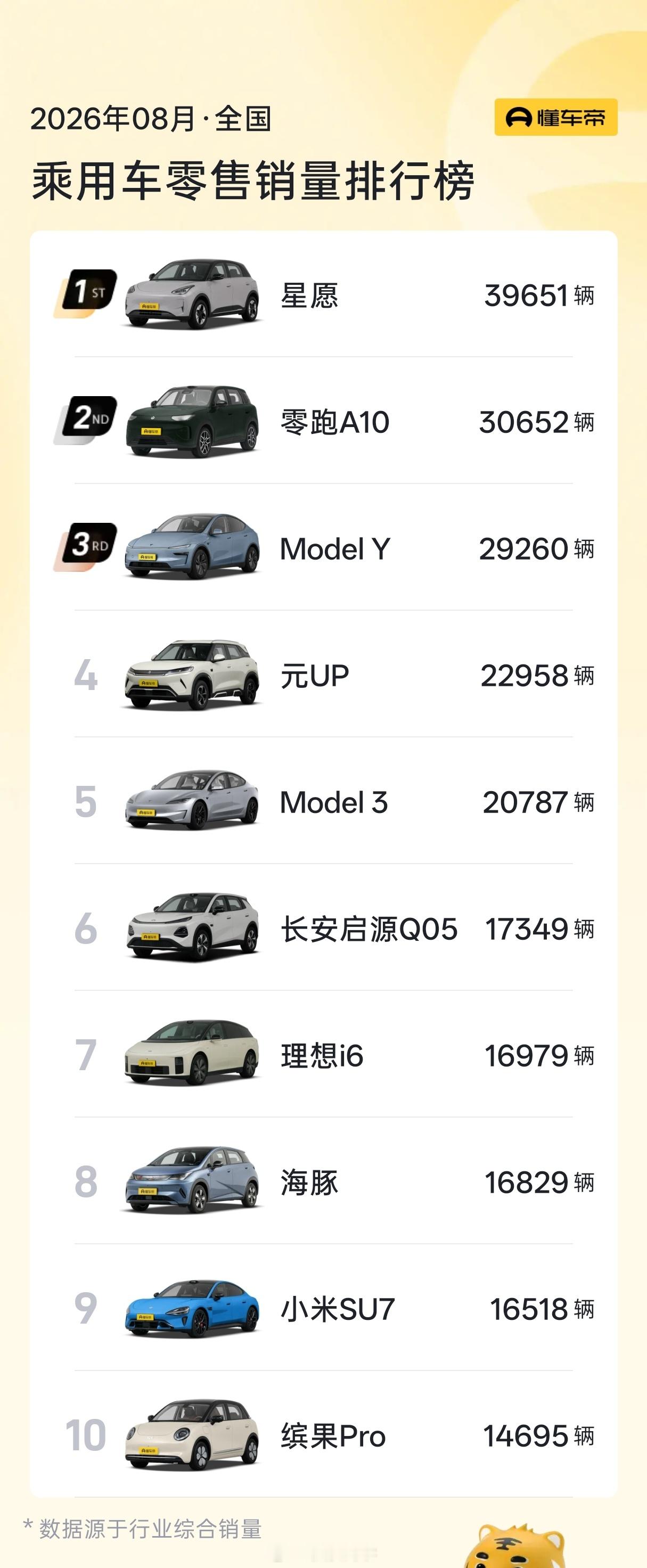 8月汽车销量前10全是纯电这个月销量榜单前十一台油车都没有了，全是纯电车，夸张[