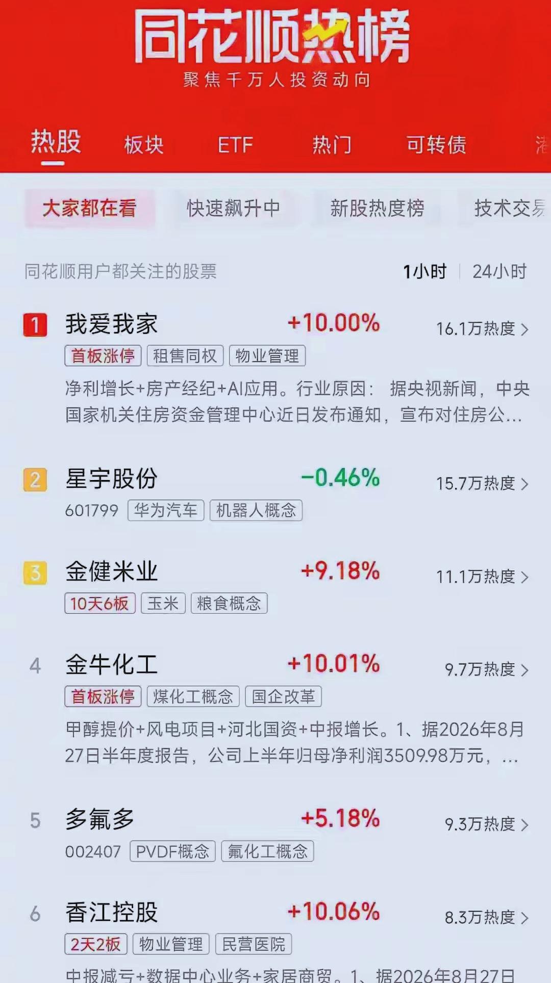 没想到，周末房地产个人房贷延长政策催化的竟然是我爱我家，同花顺热榜第一。
同花顺