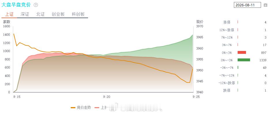 从竞价看，今天传统行业占优，但再往深里想，这不就是轮动吗？更深点，量化。昨天就是