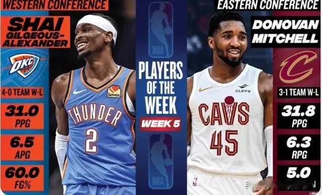 NBA更新官方社媒宣布，米切尔、亚历山大分别当选上周东、西部最佳球员。

米切尔