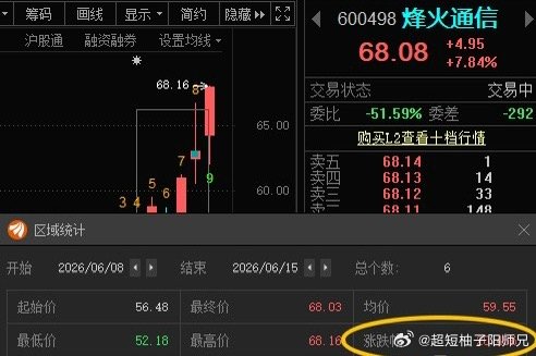 烽火通信600498📈T+5累计涨幅20.45%