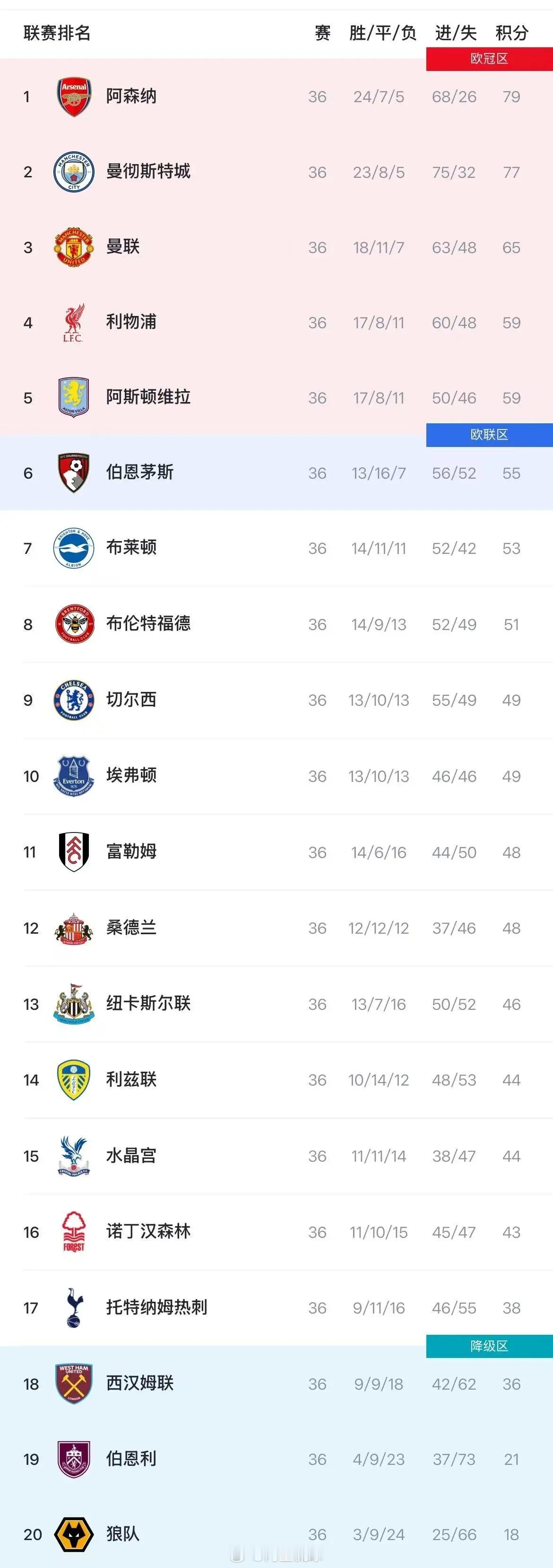 在第31轮补赛中，曼城主场3-0完胜水晶宫，福登两次送出助攻，塞梅尼奥、马尔穆什
