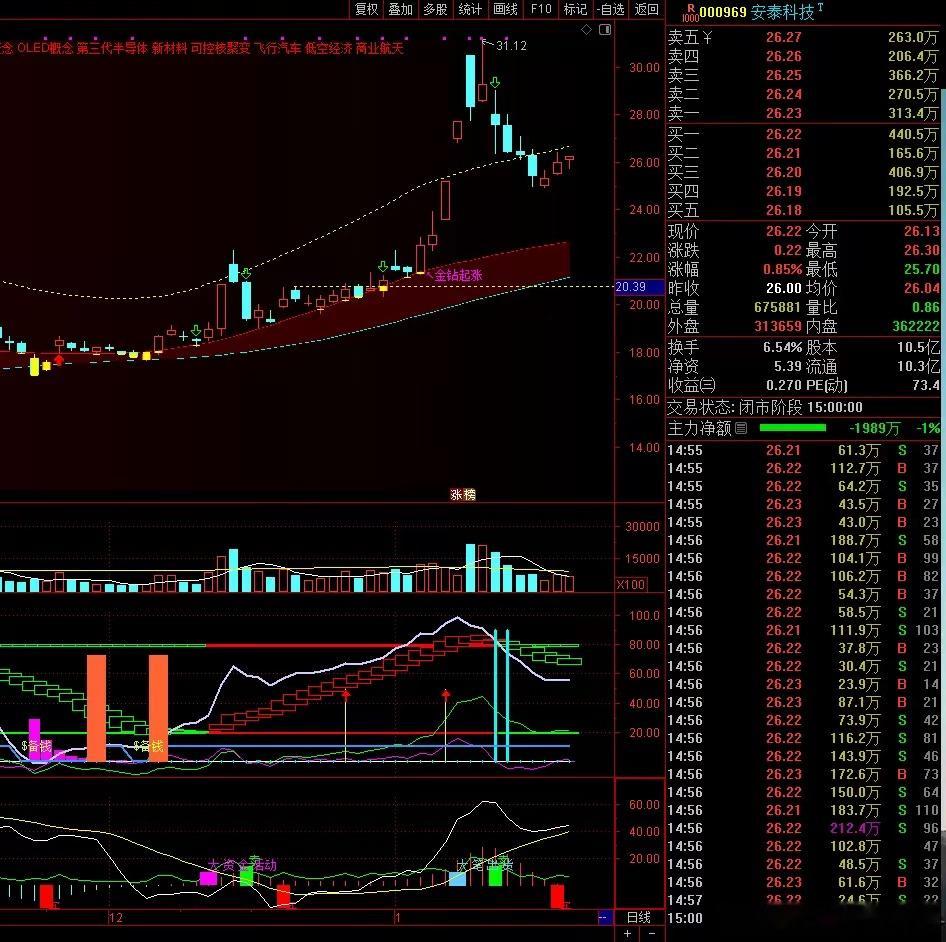 可控核聚变的重要会议元月16日在合肥召开了，这之后市场被商业航天吸引了众多眼球，