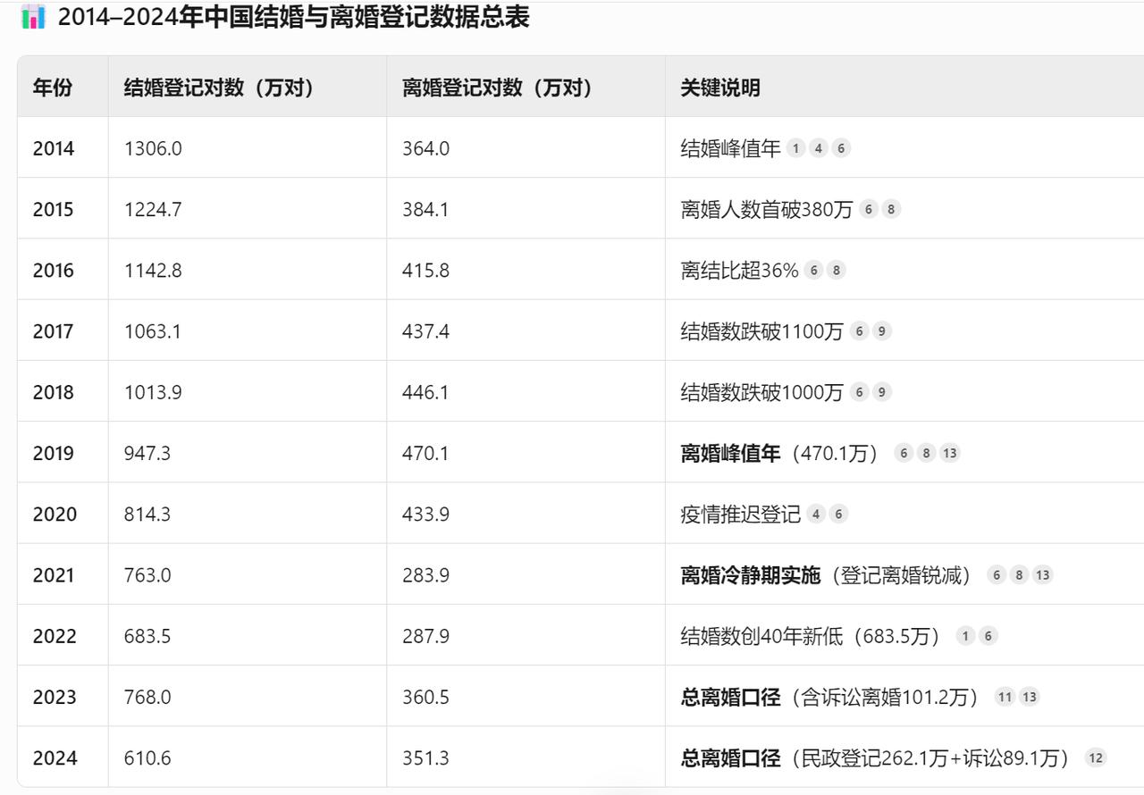 近10年结婚，离婚人数：

2014年，结婚1306万对，离婚364万对。

2