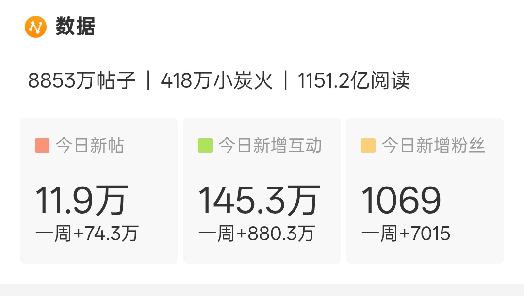 来吧，互动冲150w吧，每天应该至少评论别人4次哦檀健次