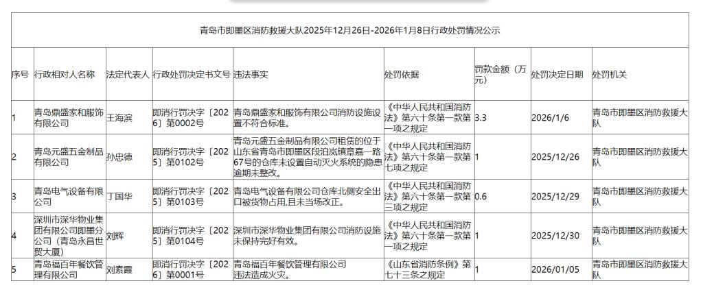 近日，即墨区消防救援大队发布行政处罚情况公示，青岛鼎盛家和服饰有限公司、 青岛元
