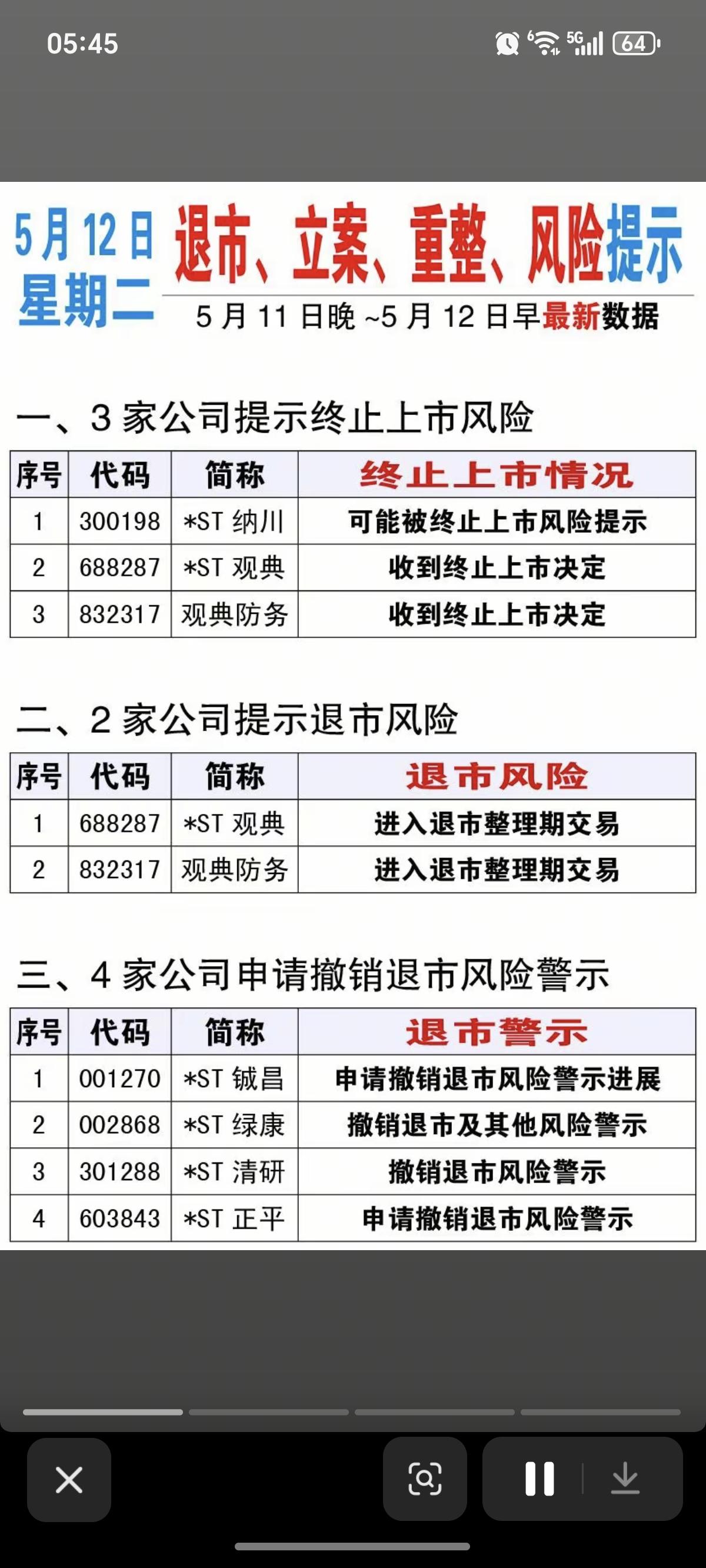 5.12周二  上市公司利空消息 汇总！

观典防务收到终止上市决定
ST纳川可