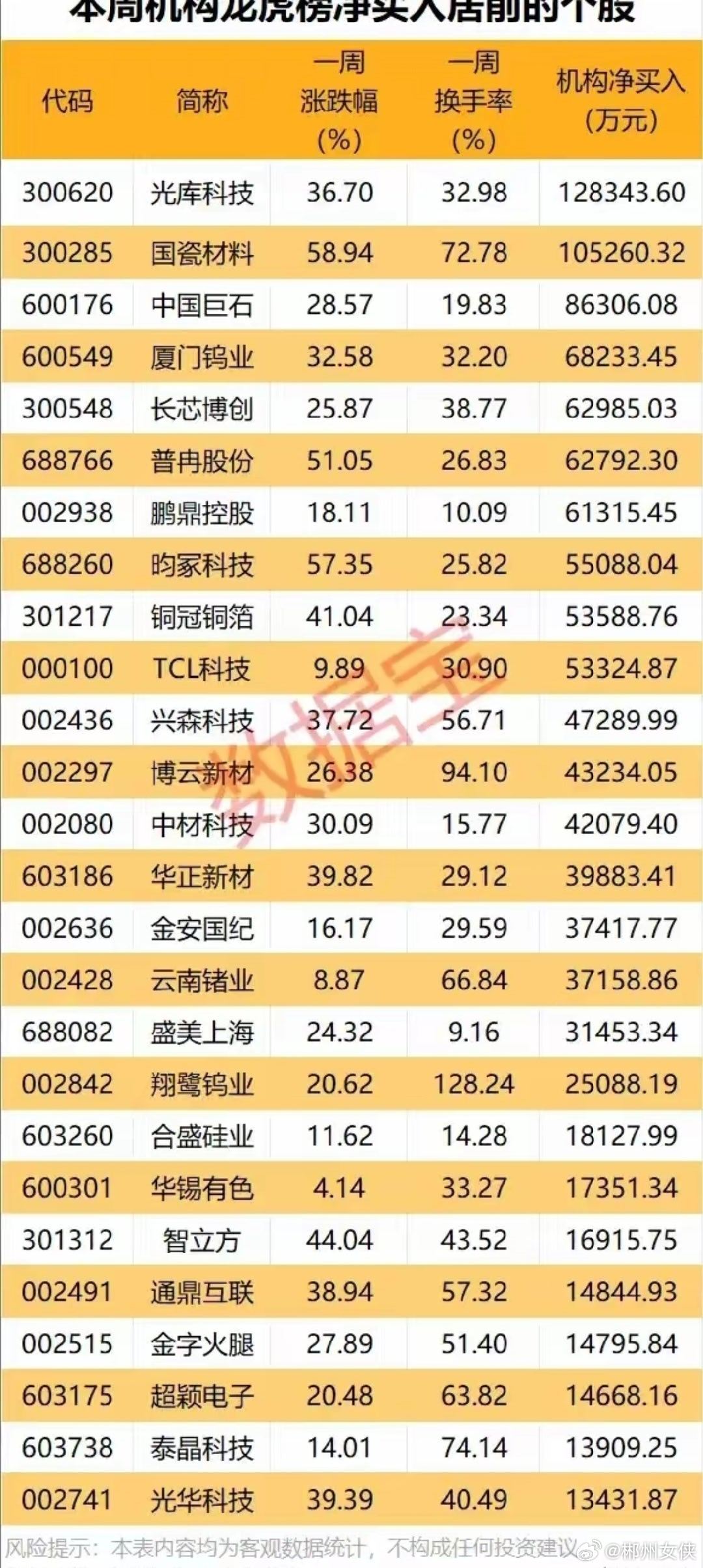 机构重金布局硬科技！本周（6.15-6.18）龙虎榜净买入前排个股梳理！本周龙虎
