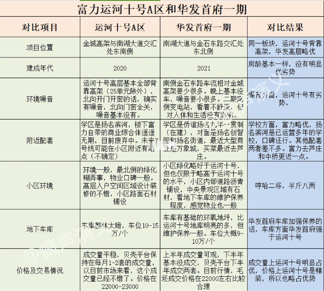 富力运河十号A区和华发首府一期