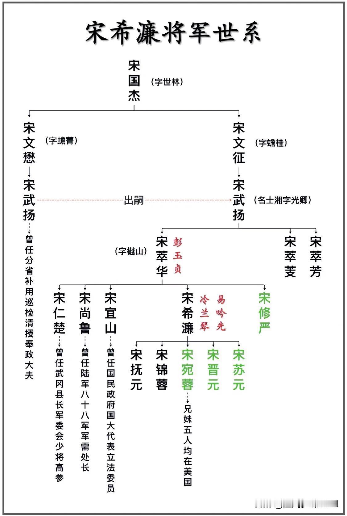抗日名将宋希濂将军世系