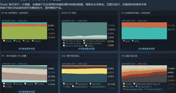 AMD|最受玩家追捧显卡、系统一览：CPU上AMD继续抢占Intel份额