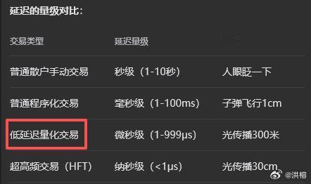 在量化交易中，“延迟”是指从市场产生信号到订单最终成交之间的时间差，涵盖几个环节