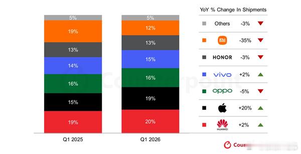 2026年Q1中国手机市场大盘同比下滑4%，但头部格局彻底改写。华为以20%份额