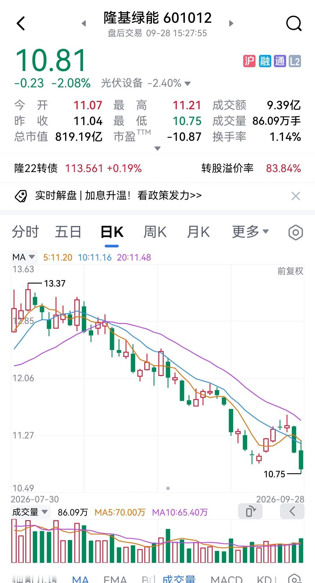 隆基绿能继续创新低，10.75元。比2600点又低超15%，可大盘到了3800多