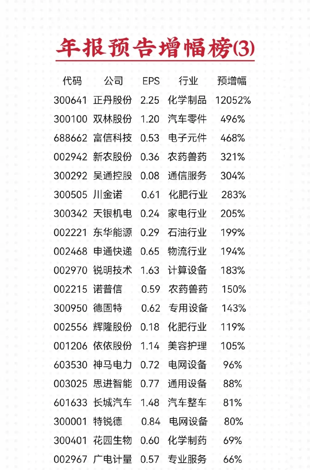 沪深股票年报预告业绩增幅榜(3)