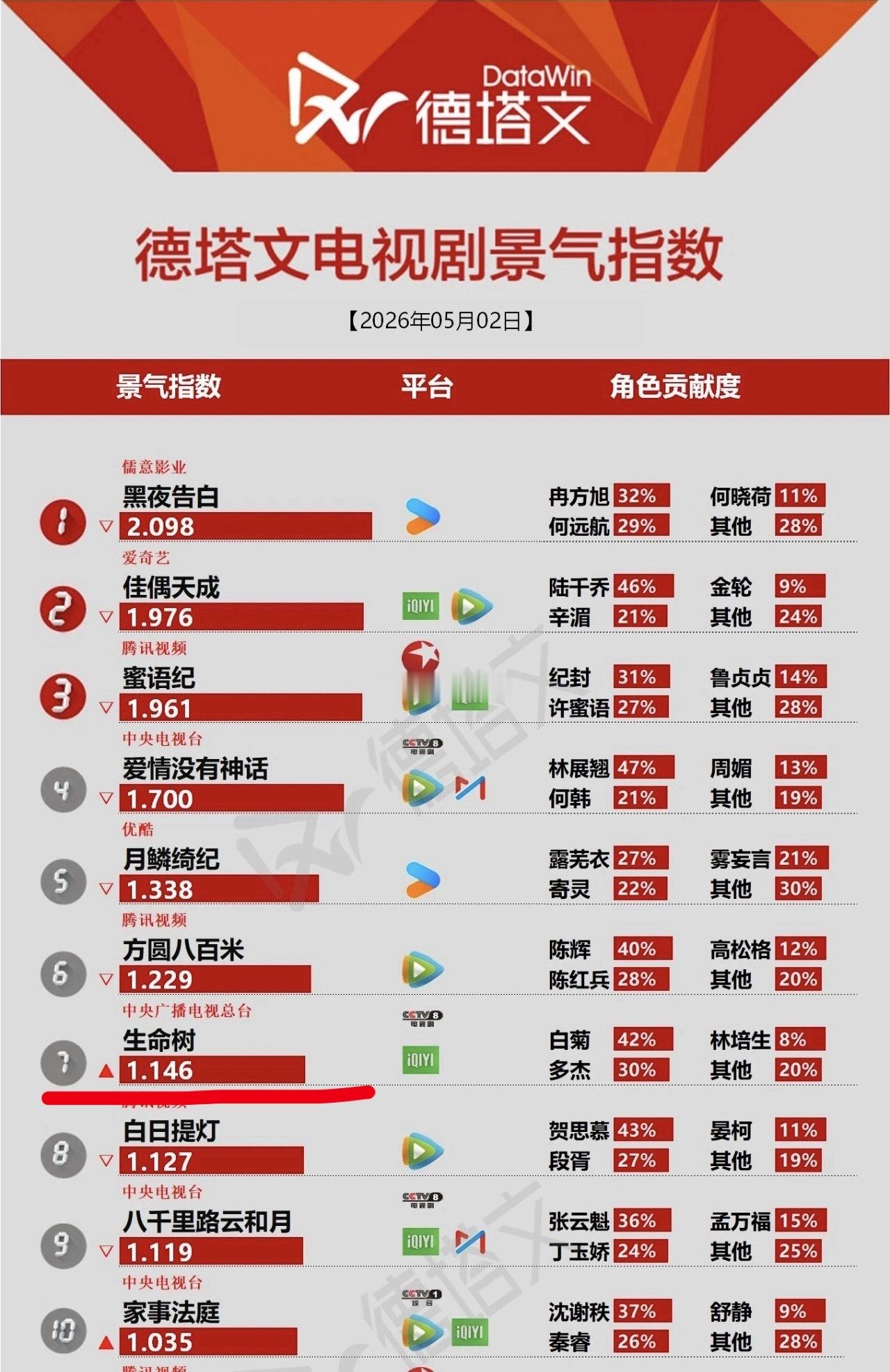 好恐怖，生命树德塔文竟然又上升了，谁还记得这是一部完结很久的剧 