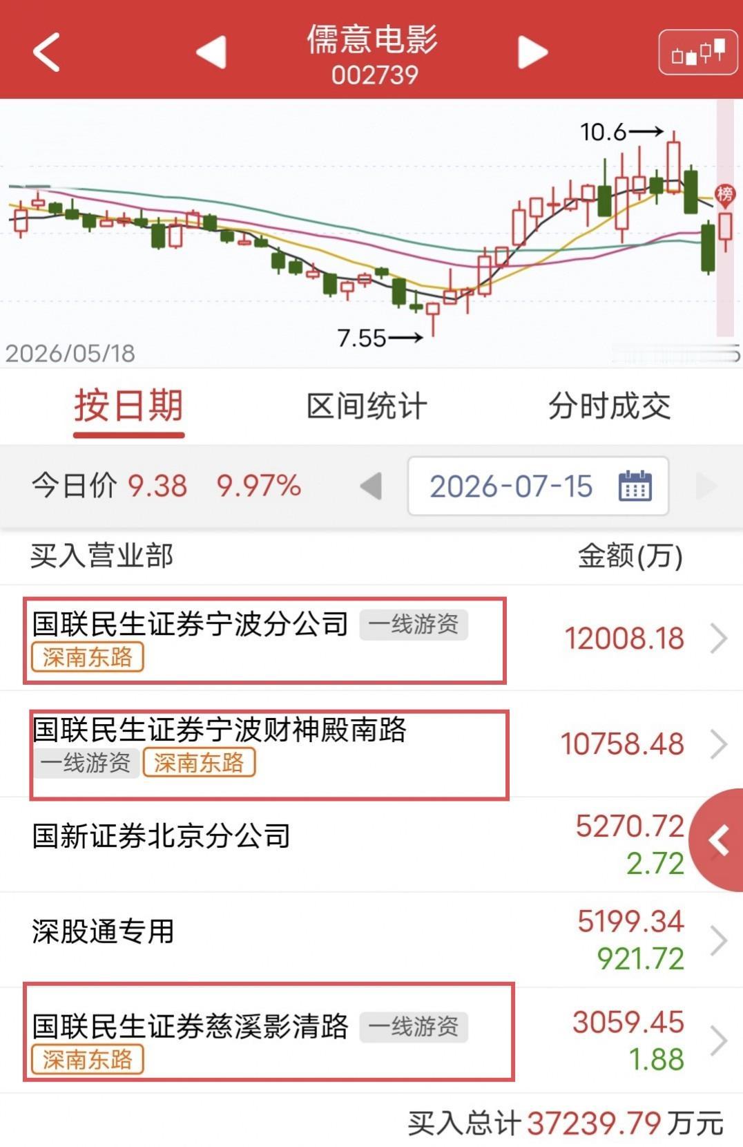 深南东路3账户2.5亿秒封！

今天儒意电影开盘快速涨停。

盘后龙虎榜显示，深