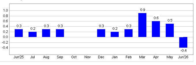 【重要数据】美国6月未季调CPI年率录得3.5%，美国6月季调后CPI月率录得-