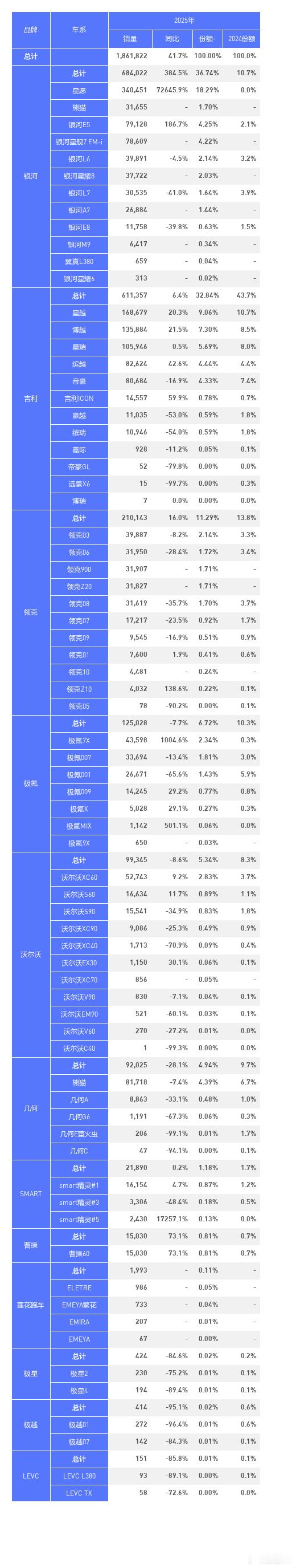 1-9月，吉利集团销量。桑之未汽车行业观察 ​​​