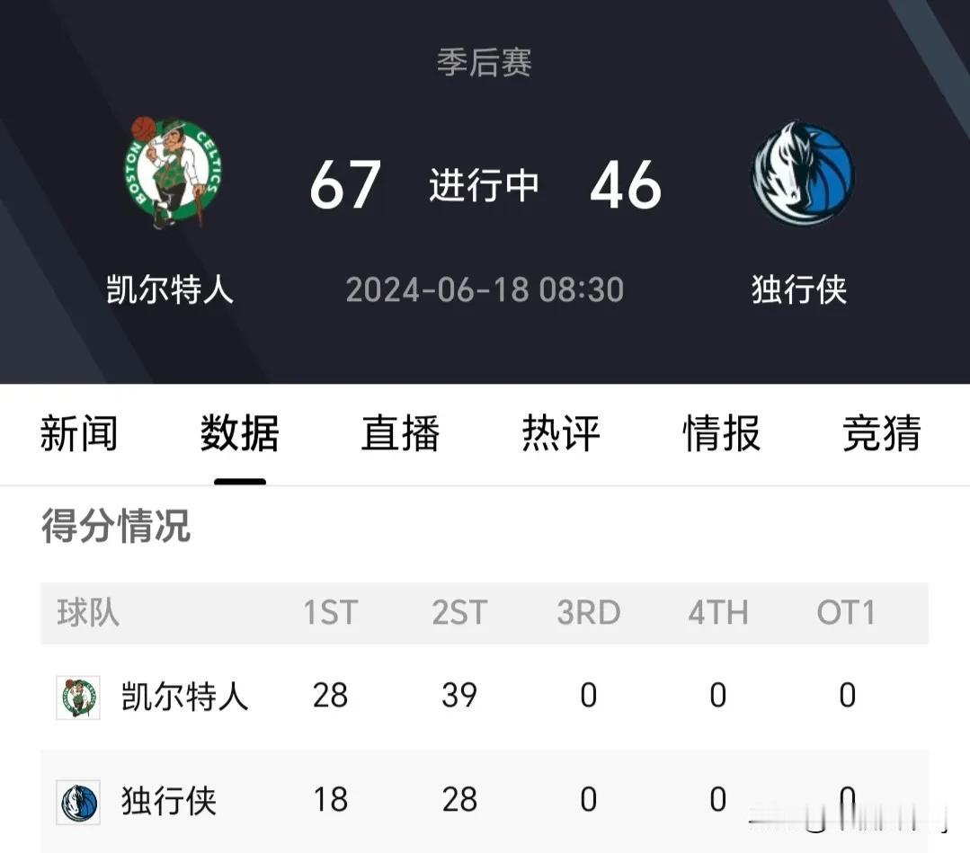 NBA总决赛第五场只打了半场，现在主场作战的凯尔特人队竟然领先了21分，有五个想