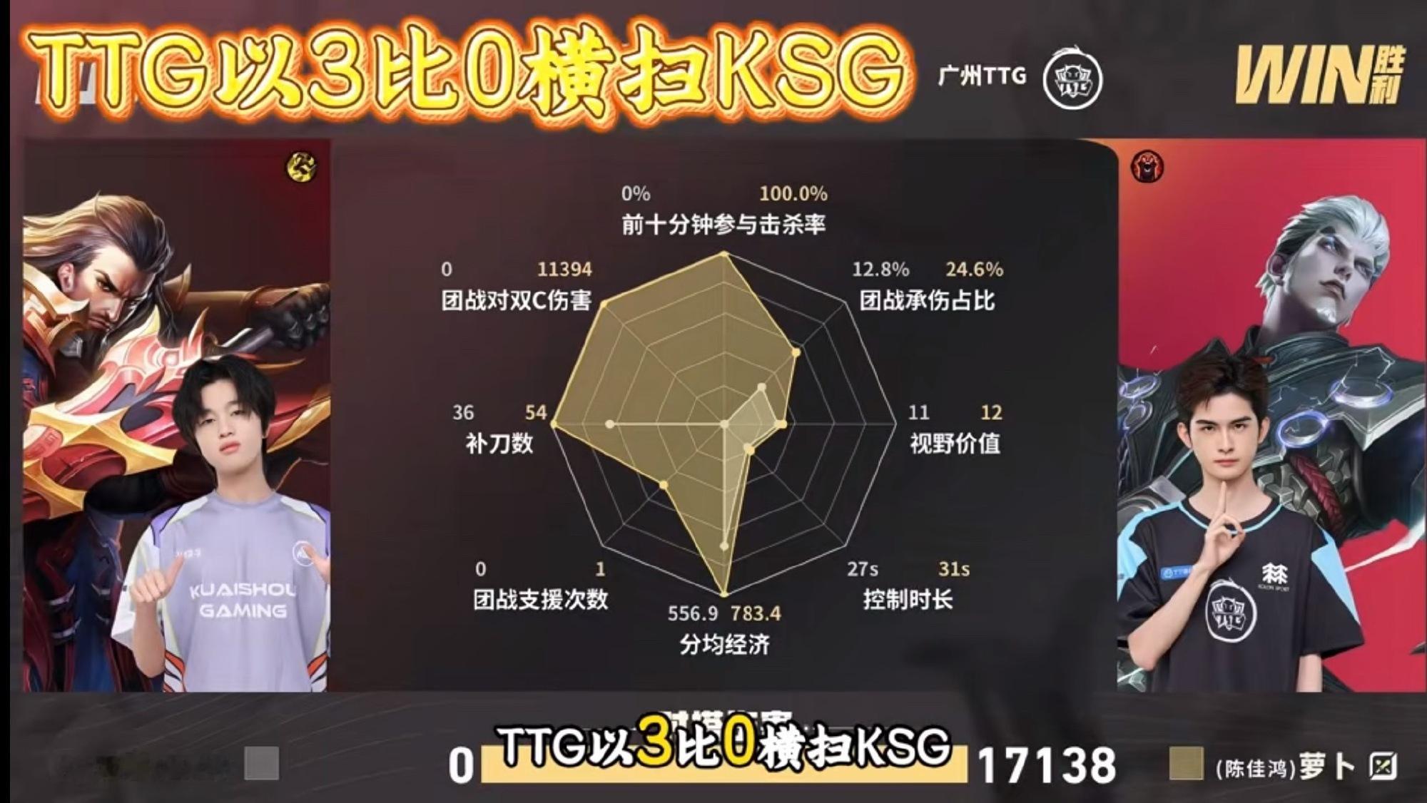 ksg团灭EWC世界王者冠军杯淘汰赛上，苏州KSG以一场干净利落的4:0横扫海外