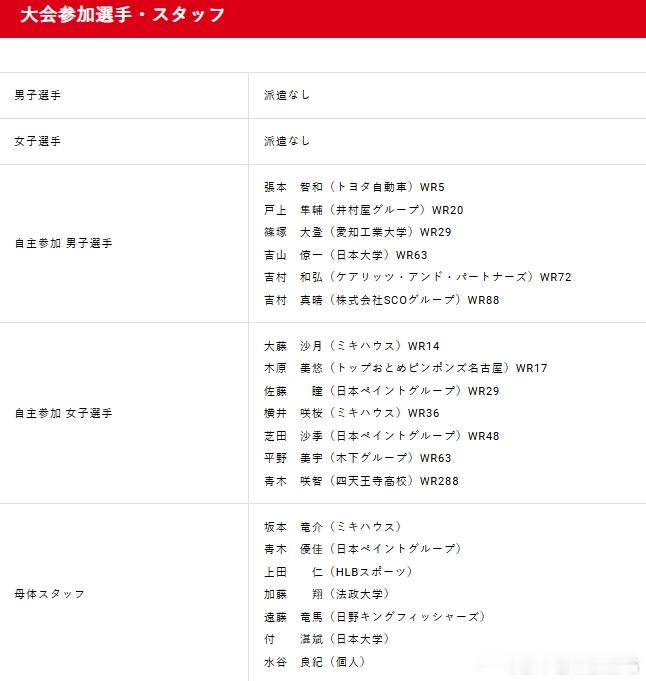 wtt多哈球挑2026张本智和 这次球挑JTTA没有派遣球员比赛，张本智和等都是