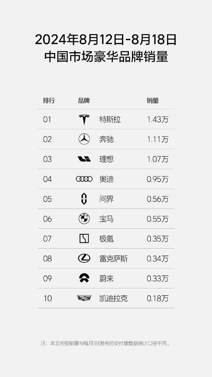 宝马退出价格战后，销量下滑在所难免，上周在中国市场暂时掉队，周销量落后于奔驰、奥