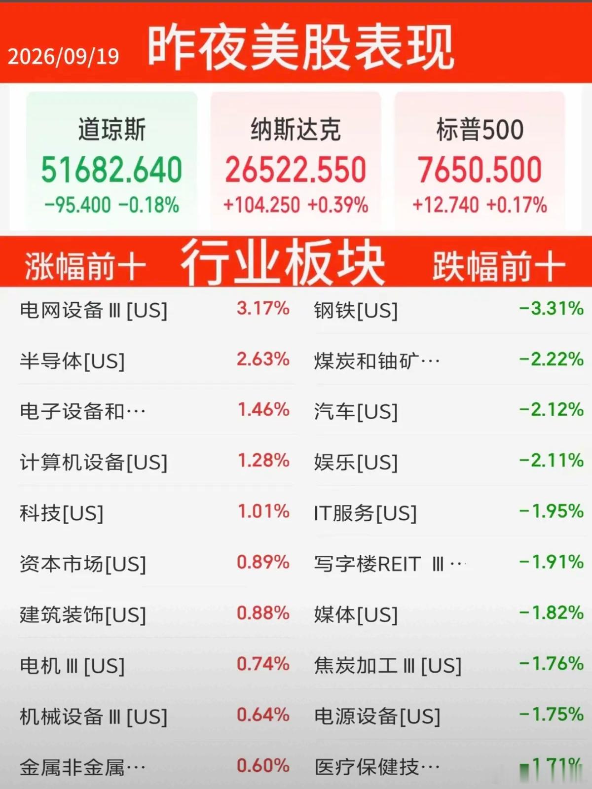 9.19周六｜昨夜美股盘面速览隔夜美股大盘走势分化，板块内部强弱反差明显，存储芯