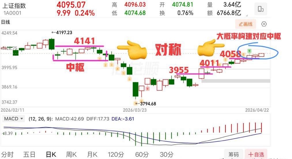 午评：  指数逼近4100点，后续怎么看？  周三早盘总体小幅震荡整理为主，波动
