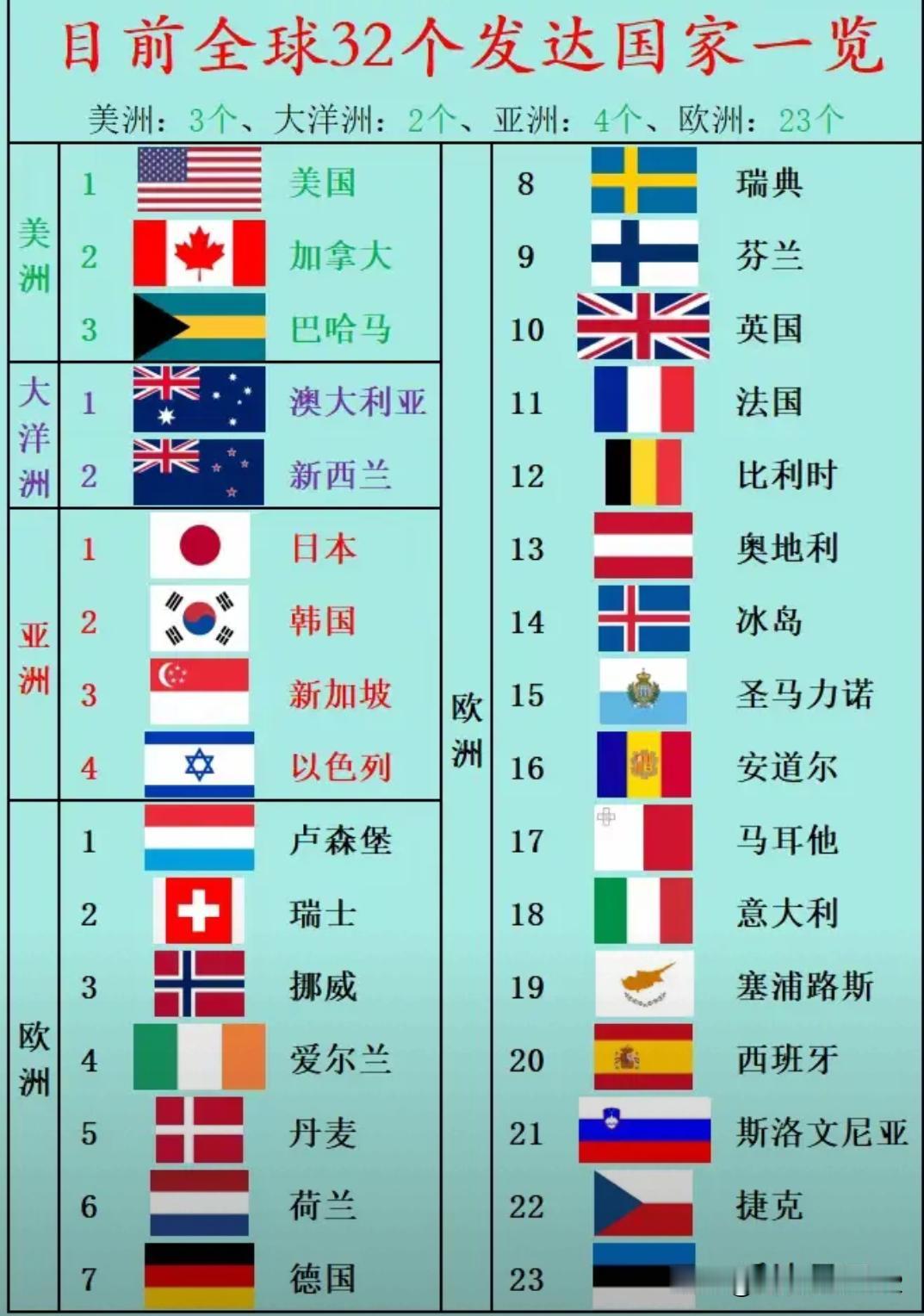 这表统计的很多发达国家都很小，都还没有中国一个特大城市大。
     G7+西班