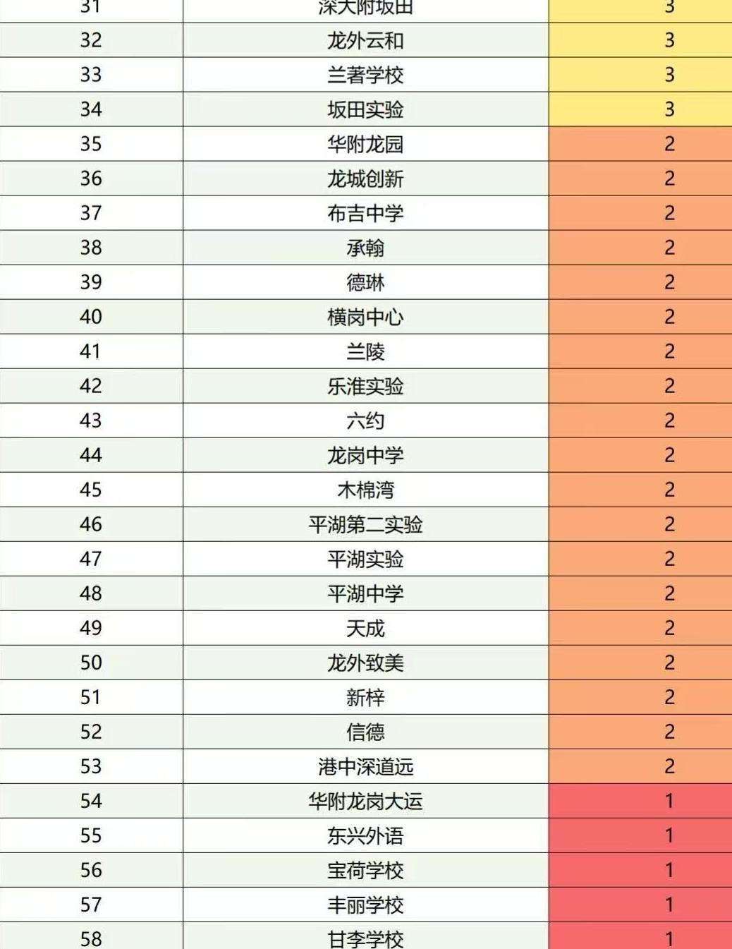 今年龙岗初中教育格局大变样，科技城外国语简直杀疯了。

科技城外国语学校今年深中