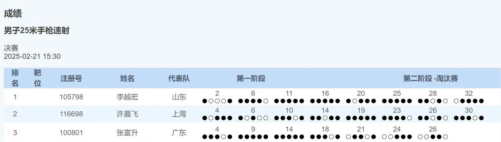 2025年全国射击冠军赛手枪项目宏指25米速射单项金，谢瑜10米混团金 