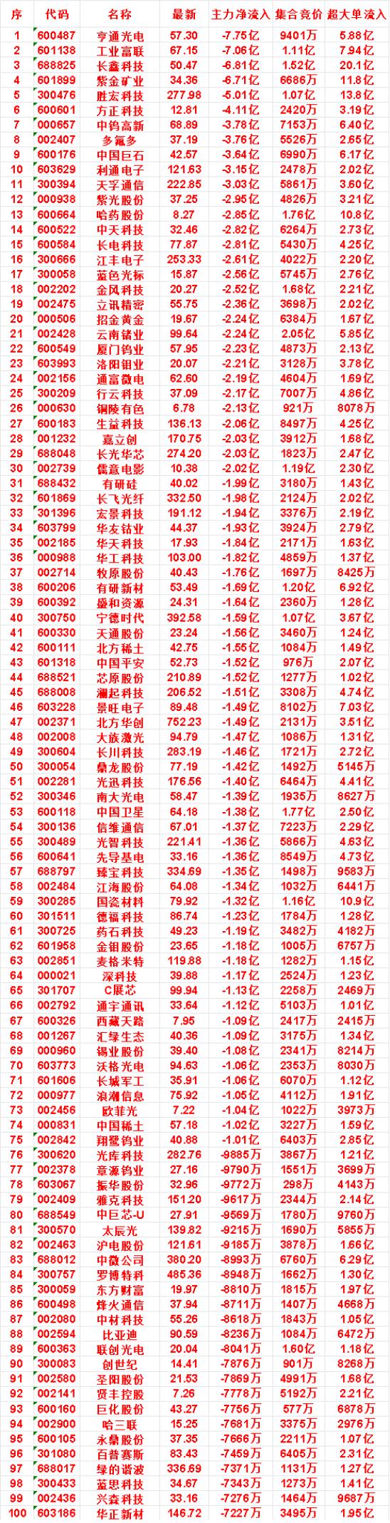 8月11日开盘45分钟，主力卖出的名单！

利通电子：最新价 121.63，净流